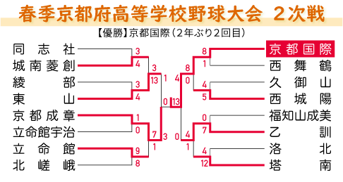 春季京都府高等学校野球大会